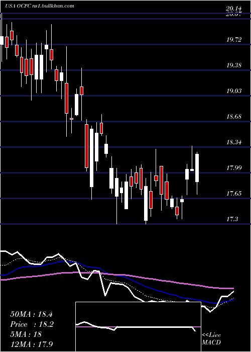  Daily chart OceanfirstFinancial