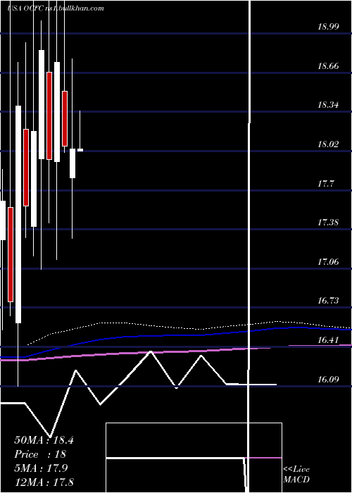  monthly chart OceanfirstFinancial