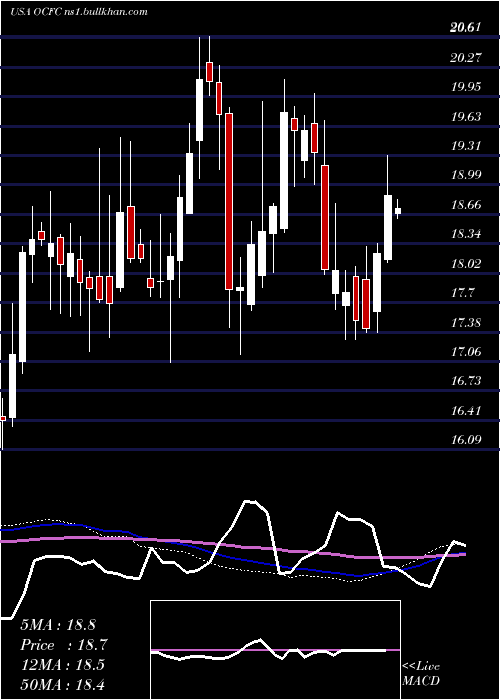  weekly chart OceanfirstFinancial
