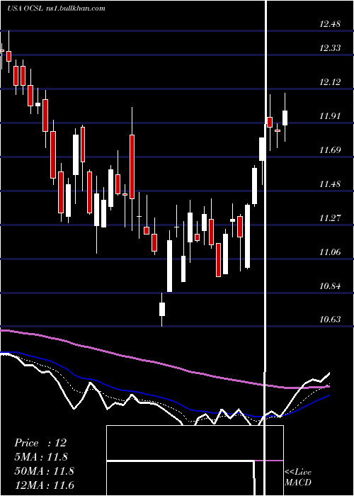  Daily chart OaktreeSpecialty