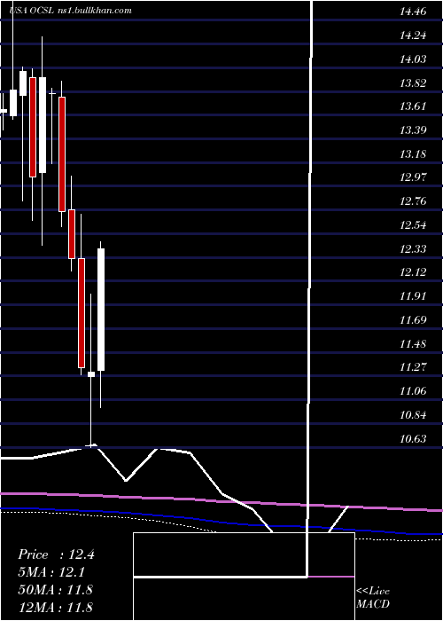  monthly chart OaktreeSpecialty