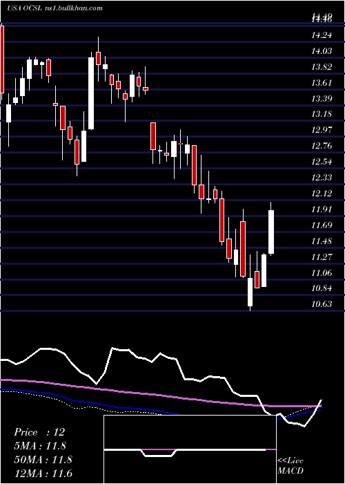  weekly chart OaktreeSpecialty