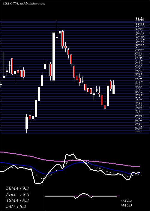  Daily chart OcularTherapeutix