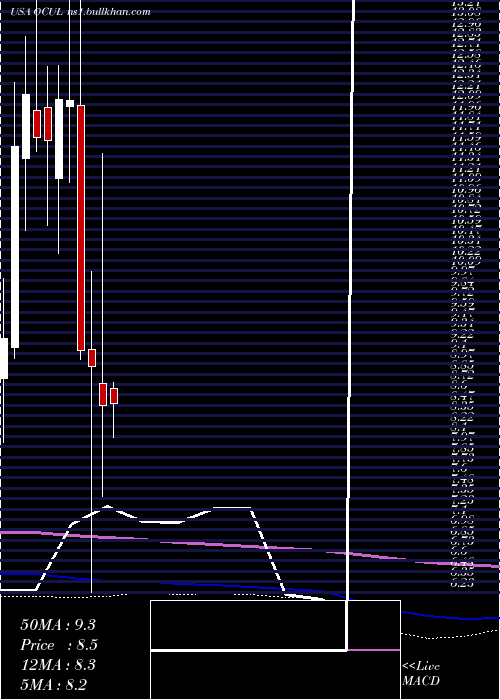  monthly chart OcularTherapeutix