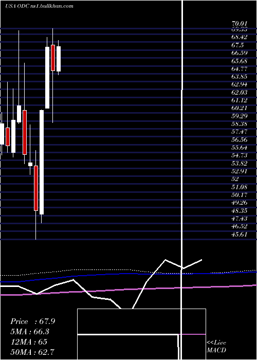  monthly chart OilDri