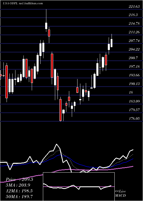  Daily chart OldDominion