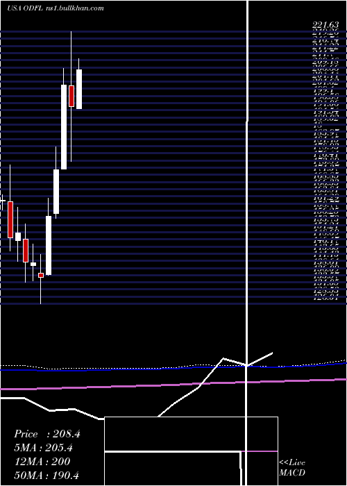  monthly chart OldDominion