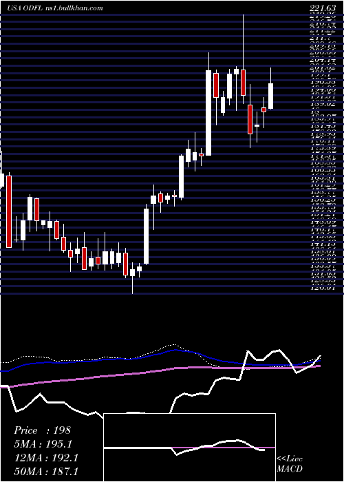  weekly chart OldDominion