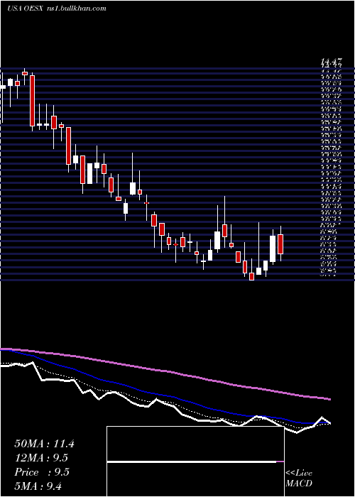  Daily chart OrionEnergy
