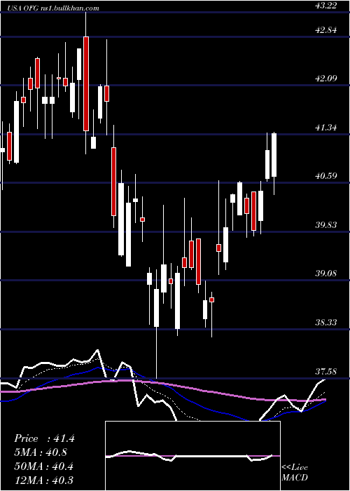  Daily chart OfgBancorp