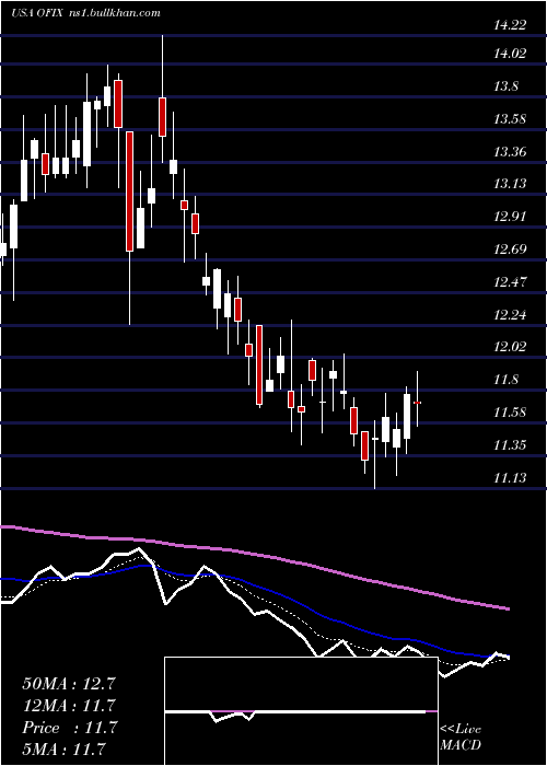  Daily chart OrthofixMedical