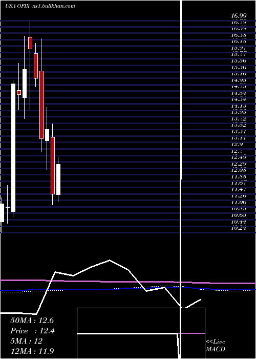  monthly chart OrthofixMedical