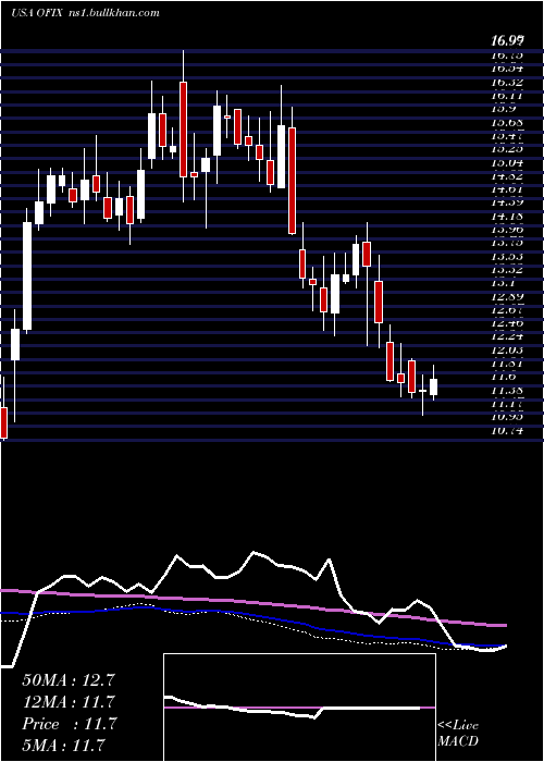  weekly chart OrthofixMedical