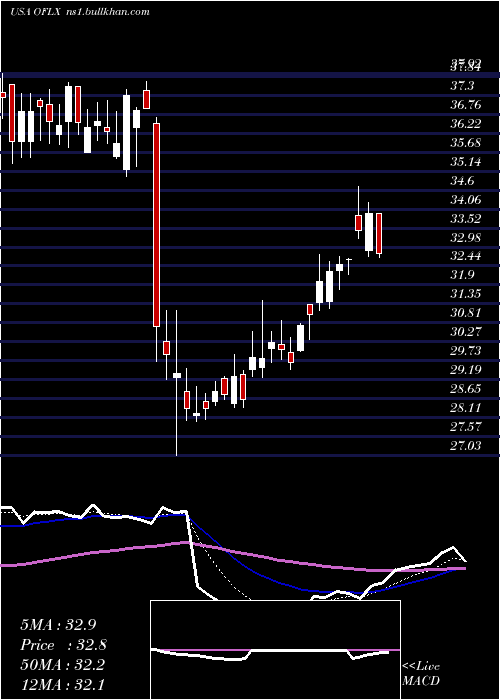  Daily chart OmegaFlex