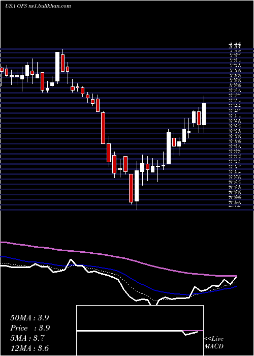  Daily chart OfsCapital