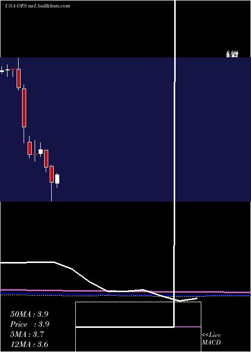  monthly chart OfsCapital