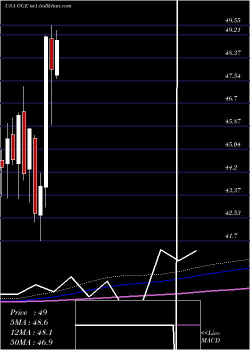  monthly chart OgeEnergy