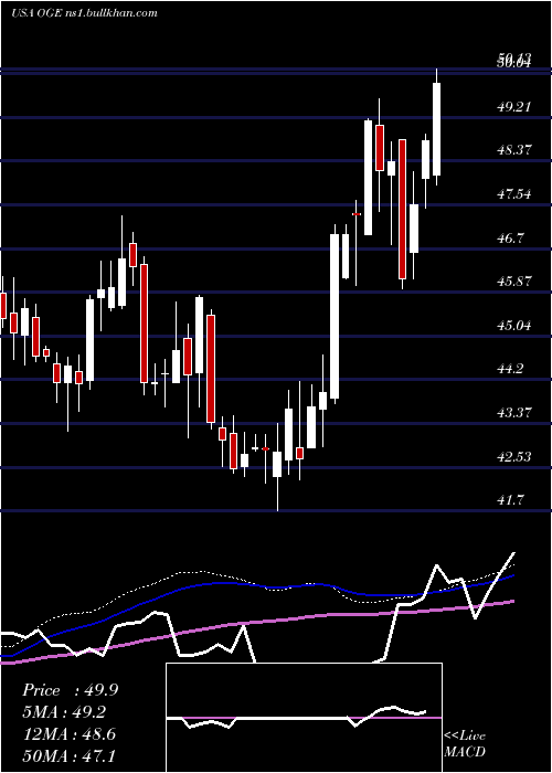  weekly chart OgeEnergy