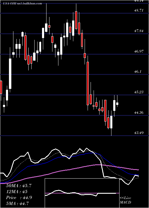  Daily chart OmegaHealthcare