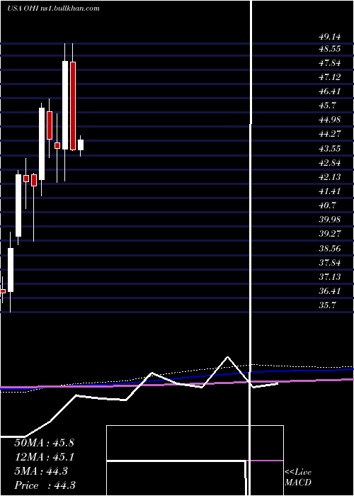  monthly chart OmegaHealthcare