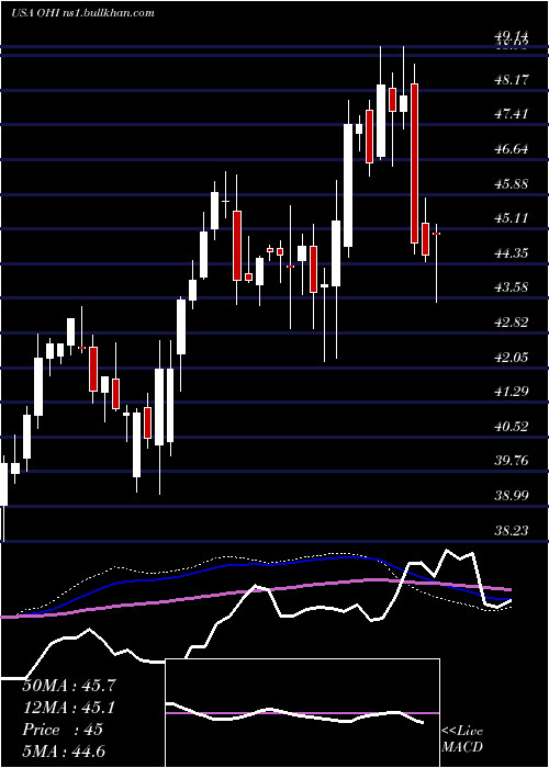  weekly chart OmegaHealthcare