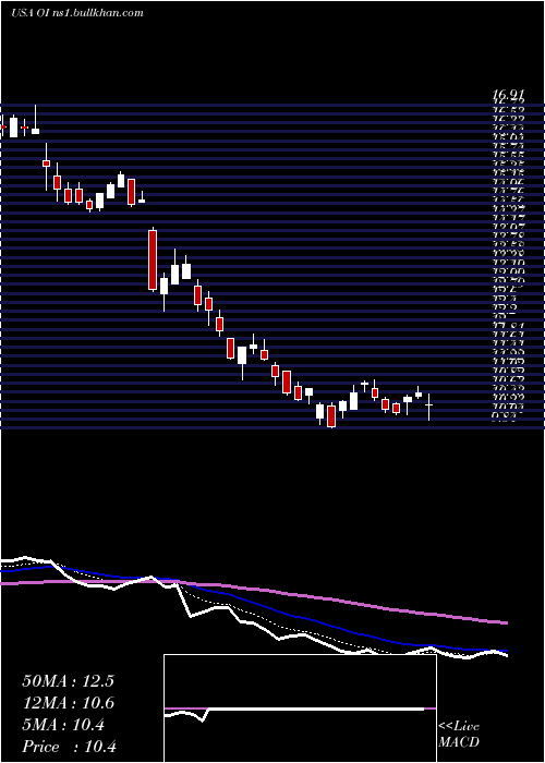  Daily chart OwensIllinois