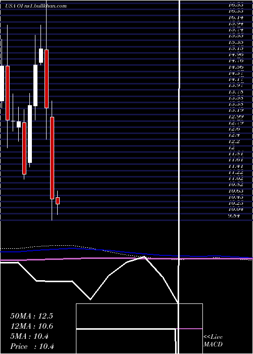  monthly chart OwensIllinois