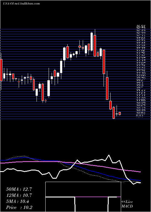  weekly chart OwensIllinois
