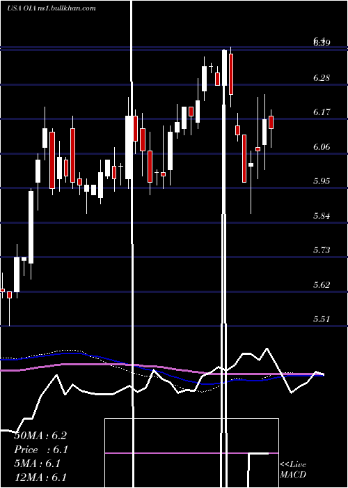  weekly chart InvescoMunicipal