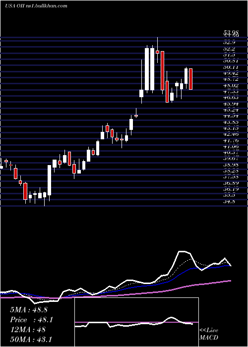  Daily chart OceaneeringInternational