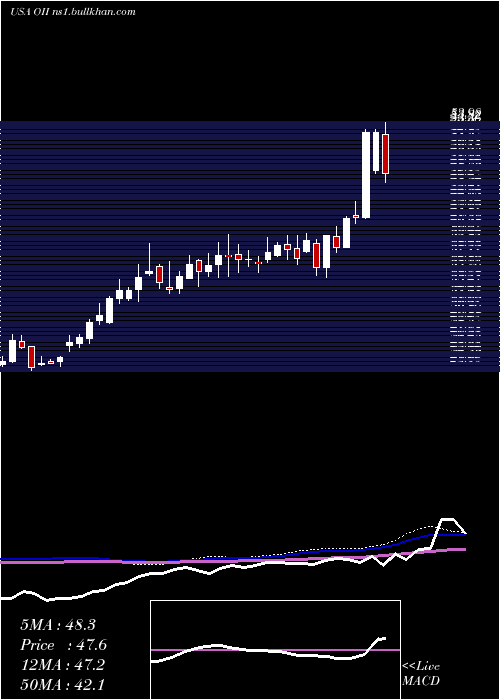  weekly chart OceaneeringInternational