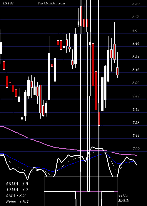  Daily chart OilStates