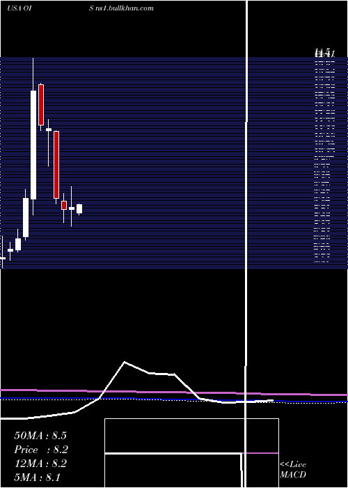  monthly chart OilStates