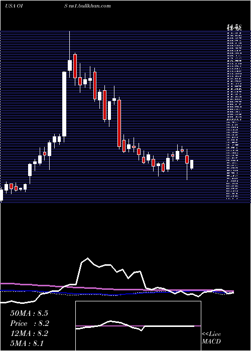  weekly chart OilStates