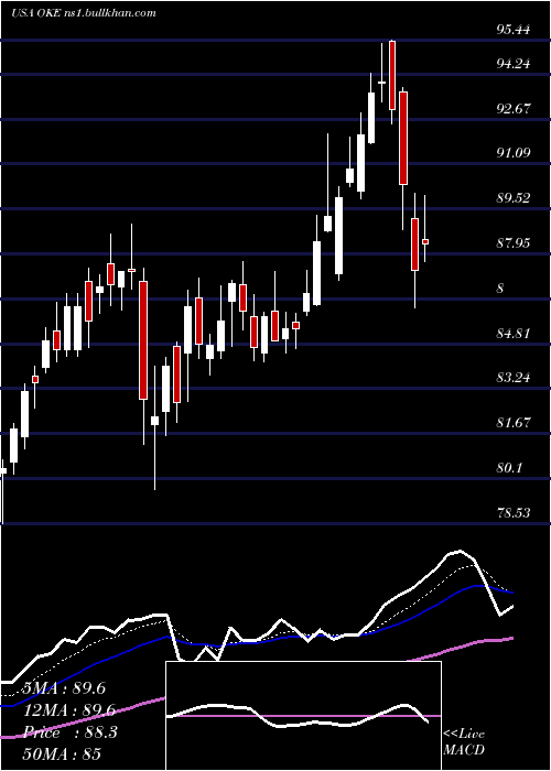  Daily chart OneokInc