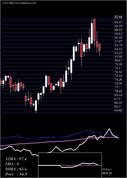 weekly chart OneokInc