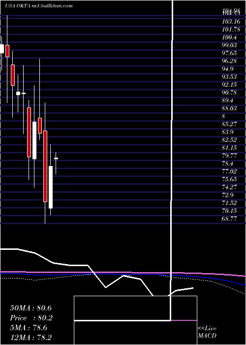  monthly chart OktaInc