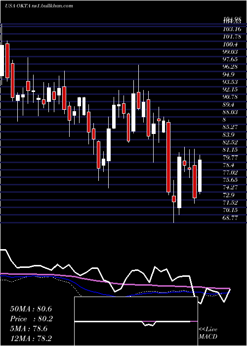  weekly chart OktaInc