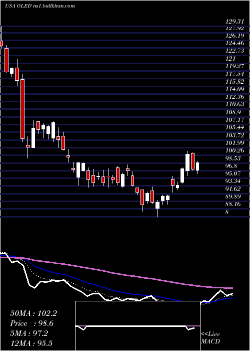  Daily chart UniversalDisplay