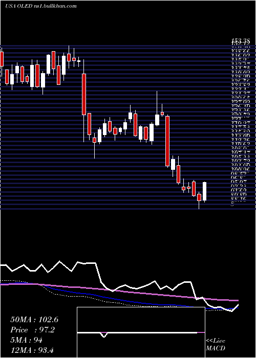  weekly chart UniversalDisplay