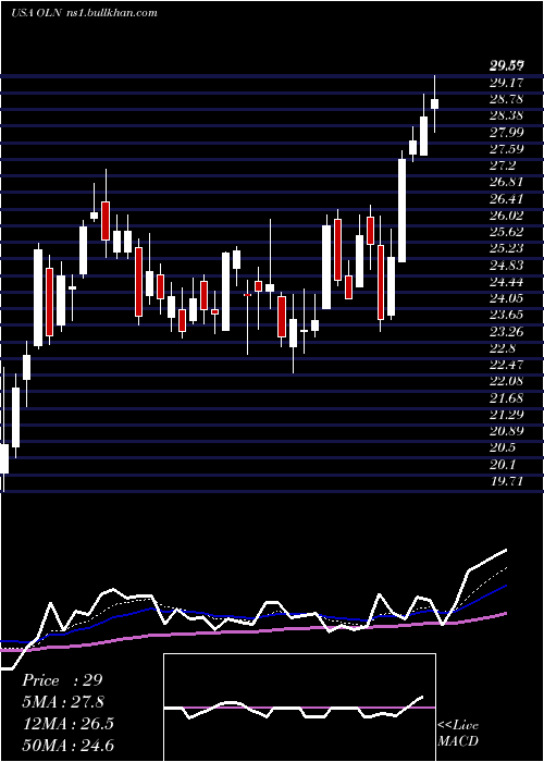  Daily chart OlinCorporation