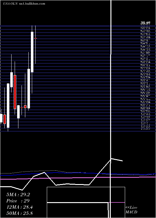  monthly chart OlinCorporation