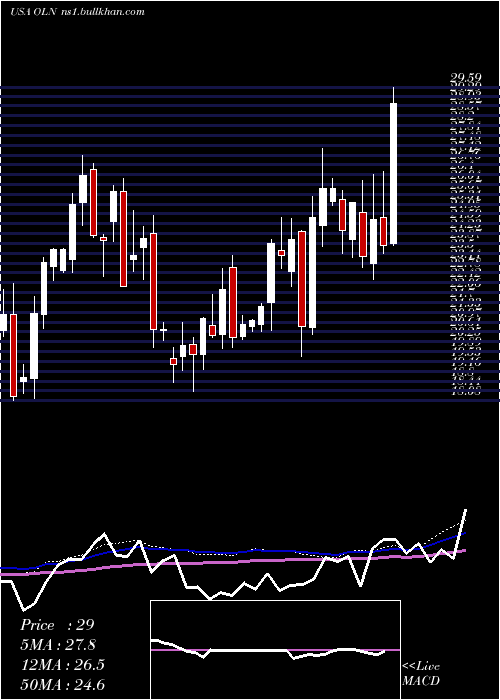  weekly chart OlinCorporation