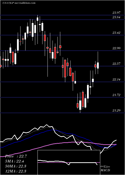 Daily chart OneLiberty