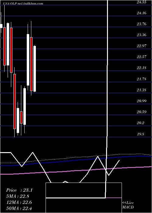  monthly chart OneLiberty