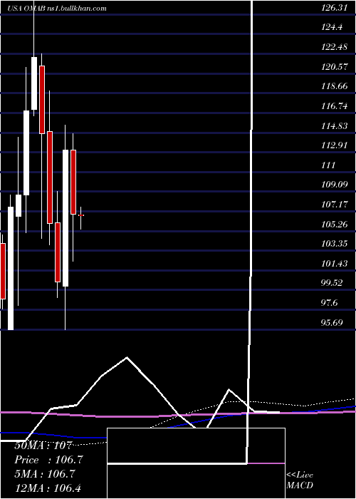  monthly chart GrupoAeroportuario