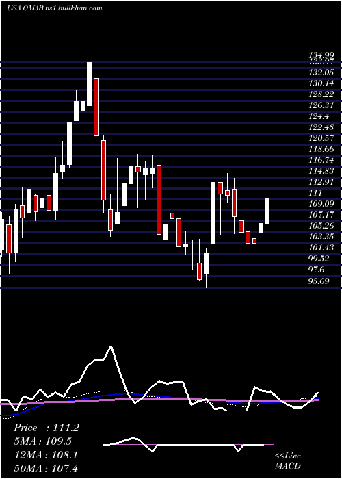  weekly chart GrupoAeroportuario