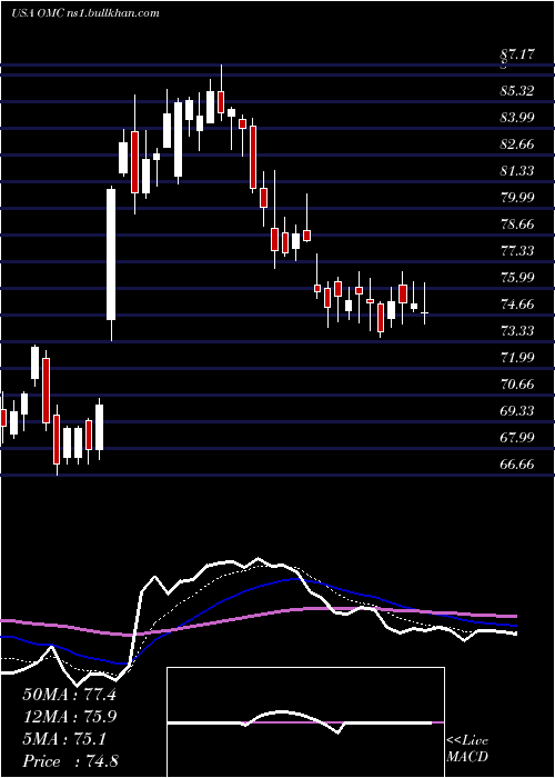  Daily chart OmnicomGroup