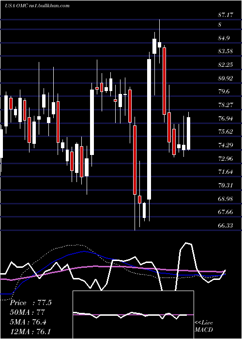  weekly chart OmnicomGroup