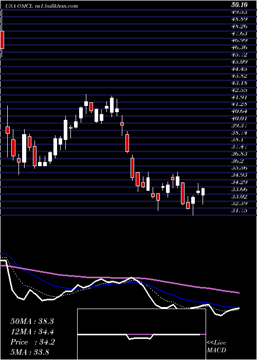  Daily chart OmnicellInc